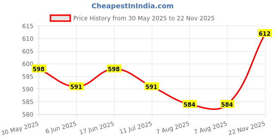 firstcry.com ToffyHouse Cotton Knit Half Sleeves Inner Tee & Dungaree Style Romper with Space Theme Print & Embroidery - Red & White toffyhouse Price History Graph from 30 May 2025 to 22 Nov 2025