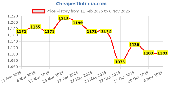 firstcry.com ToffyHouse Cotton Knit Half Sleeves Moustache Print 3 Piece Party Suit With Cap - Tan toffyhouse Price History Graph from 11 Feb 2025 to 6 Nov 2025