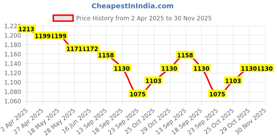firstcry.com ToffyHouse Cotton Knit Half Sleeves Moustache Print 3 Piece Party Suit With Cap - Tan toffyhouse Price History Graph from 2 Apr 2025 to 30 Nov 2025