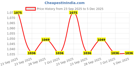 firstcry.com ToffyHouse Cotton Knit Half Sleeves Printed 3 Piece Party Suit With Bow - Beige toffyhouse Price History Graph from 23 Sep 2025 to 5 Dec 2025