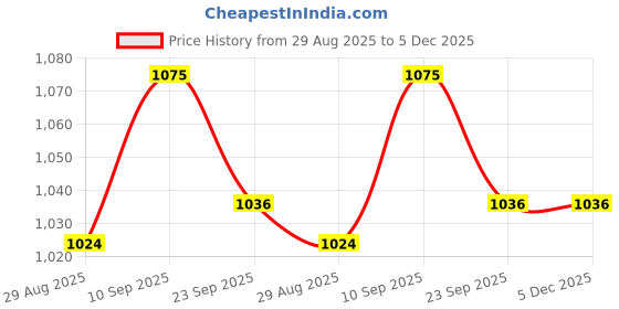 firstcry.com ToffyHouse Cotton Knit Half Sleeves Printed 3 Piece Party Suit With Bow - White & Golden toffyhouse Price History Graph from 29 Aug 2025 to 4 Dec 2025