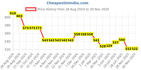 firstcry.com ToffyHouse Cotton Knit Half Sleeves Romper with Butterfly Applique -Nude Peach toffyhouse Price History Graph from 28 Aug 2024 to 30 Nov 2025