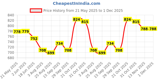 firstcry.com ToffyHouse Cotton Knit Half Sleeves Romper With Design - Light Blue & White toffyhouse Price History Graph from 21 May 2025 to 1 Dec 2025