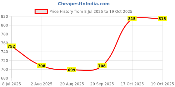 firstcry.com ToffyHouse Cotton Knit Half Sleeves Romper With Design - Light Blue & White toffyhouse Price History Graph from 8 Jul 2025 to 19 Oct 2025