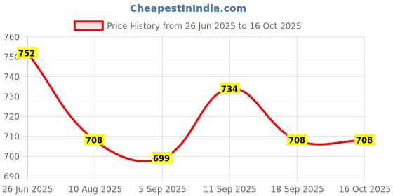 firstcry.com ToffyHouse Cotton Knit Half Sleeves Romper With Design - Light Blue & White toffyhouse Price History Graph from 26 Jun 2025 to 16 Oct 2025