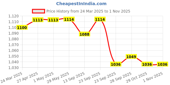 firstcry.com ToffyHouse Cotton Knit Half Sleeves Shirt & Shorts with Bow Suspender & Hat - Tan & White toffyhouse Price History Graph from 24 Mar 2025 to 31 Oct 2025