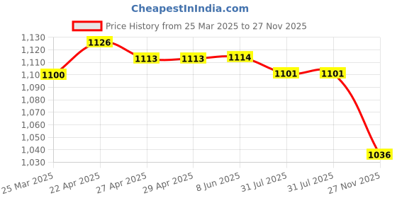 firstcry.com ToffyHouse Cotton Knit Half Sleeves Shirt & Shorts with Bow Suspender & Hat - Tan & White toffyhouse Price History Graph from 25 Mar 2025 to 27 Nov 2025