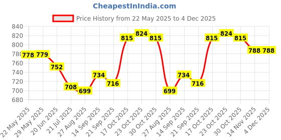 firstcry.com ToffyHouse Cotton Knit Half Sleeves Solid Romper - Mint Green toffyhouse Price History Graph from 22 May 2025 to 4 Dec 2025