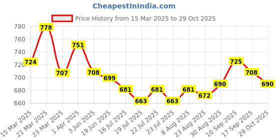 firstcry.com ToffyHouse Cotton Knit Half Sleeves Striped 3 Piece Party Suit - Blue toffyhouse Price History Graph from 15 Mar 2025 to 29 Oct 2025
