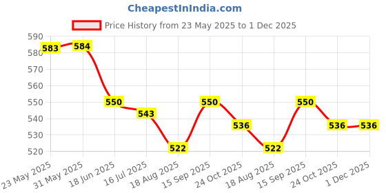 firstcry.com ToffyHouse Cotton Knit Half Sleeves T-Shirt & Dungaree Style Romperwith Floral Print -Lavender & White toffyhouse Price History Graph from 23 May 2025 to 1 Dec 2025