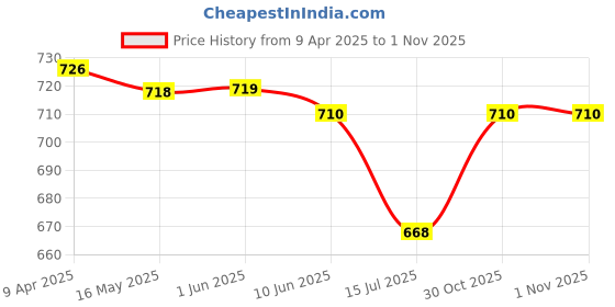 firstcry.com ToffyHouse Cotton Knit Half Sleeves T-Shirt & Shorts Set with Stripes & Animal Print - White & Mint toffyhouse Price History Graph from 9 Apr 2025 to 31 Oct 2025