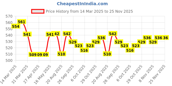 firstcry.com ToffyHouse Cotton Knit Half Sleeves Top & Dungaree Style Romper Animal & Text Embroidery & Patch - Pink toffyhouse Price History Graph from 14 Mar 2025 to 25 Nov 2025