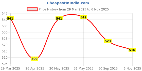 firstcry.com ToffyHouse Cotton Knit Half Sleeves Top & Dungaree Style Romper Animal & Text Embroidery & Patch - Pink toffyhouse Price History Graph from 29 Mar 2025 to 6 Nov 2025
