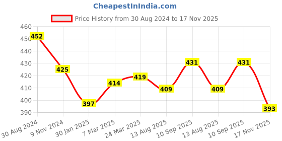 firstcry.com ToffyHouse Cotton Knit Half Sleeves Top & Leggings Set With Unicorn Print - Sky Blue toffyhouse Price History Graph from 30 Aug 2024 to 17 Nov 2025