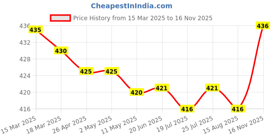 firstcry.com ToffyHouse Cotton Knit Half Sleeves Top & Shorts Set with BunnyPrint- Pink toffyhouse Price History Graph from 15 Mar 2025 to 16 Nov 2025