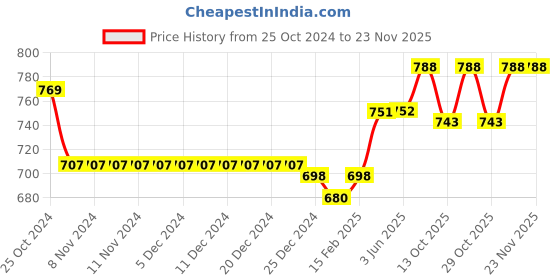 firstcry.com ToffyHouse Cotton Knit Half Sleeves Top with Dungarees Ice Cream Print & Embroidery - Peach toffyhouse Price History Graph from 25 Oct 2024 to 22 Nov 2025