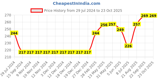 firstcry.com ToffyHouse Cotton Knit Mid Thigh Length Shorts Sail Ship Print  - Golden toffyhouse Price History Graph from 29 Jul 2024 to 23 Oct 2025