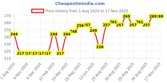 firstcry.com ToffyHouse Cotton Knit Mid Thigh Length Shorts Sail Ship Print - Golden toffyhouse Price History Graph from 1 Aug 2024 to 17 Nov 2025