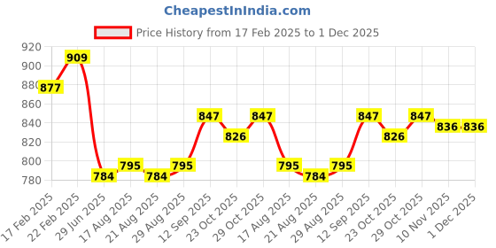 firstcry.com ToffyHouse Cotton Knit Peter Pan Collared Frock With Floral Applique Shear Fabric & Stockings - Pink & White toffyhouse Price History Graph from 17 Feb 2025 to 1 Dec 2025