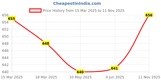firstcry.com ToffyHouse Cotton Knit Striped Dungaree & Half Sleeves T-Shirt With Animal Print - Tan toffyhouse Price History Graph from 15 Mar 2025 to 11 Nov 2025