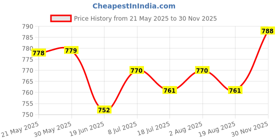 firstcry.com ToffyHouse Cotton Knit Striped Dungaree & Half Sleeves T-Shirt With Heart & Polka Dot Print - Navy Blue & White toffyhouse Price History Graph from 21 May 2025 to 30 Nov 2025