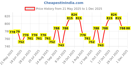 firstcry.com ToffyHouse Cotton Knit Striped Dungaree & Half Sleeves T-Shirt With Heart & Polka Dot Print - Navy Blue & White toffyhouse Price History Graph from 21 May 2025 to 30 Nov 2025