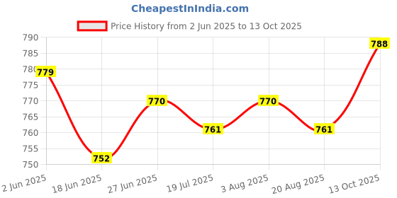 firstcry.com ToffyHouse Cotton Knit Striped Dungaree & Half Sleeves T-Shirt With Heart & Polka Dot Print - Navy Blue & White toffyhouse Price History Graph from 2 Jun 2025 to 13 Oct 2025