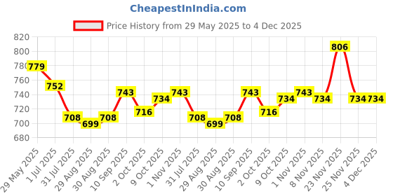 firstcry.com ToffyHouse Cotton Knit Striped Dungaree & Half Sleeves T-Shirt With Heart & Polka Dot Print - Red & White toffyhouse Price History Graph from 29 May 2025 to 4 Dec 2025