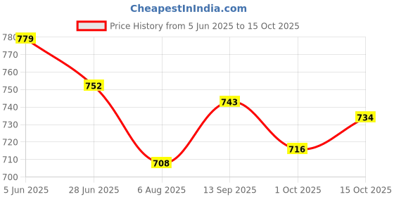 firstcry.com ToffyHouse Cotton Knit Striped Dungaree & Half Sleeves T-Shirt With Heart & Polka Dot Print - Red & White toffyhouse Price History Graph from 5 Jun 2025 to 15 Oct 2025