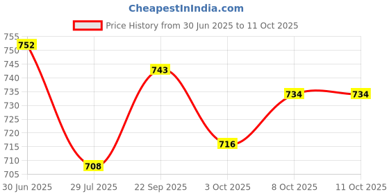 firstcry.com ToffyHouse Cotton Knit Striped Dungaree & Half Sleeves T-Shirt With Heart & Polka Dot Print - Red & White toffyhouse Price History Graph from 30 Jun 2025 to 10 Oct 2025