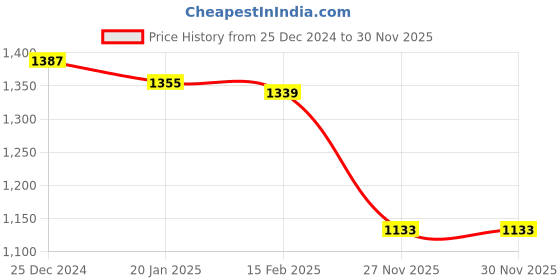 firstcry.com ToffyHouse Cotton Knit Winter Wear Full Sleeves Sweatshirt with Bear Design & Solid Color Joggers Set - Navy Blue & Maroon toffyhouse Price History Graph from 25 Dec 2024 to 27 Nov 2025