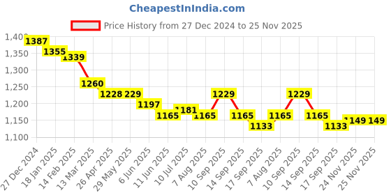 firstcry.com ToffyHouse Cotton Knit Winter Wear Full Sleeves Sweatshirt with Vehicle Design & Solid Color Joggers Set - Navy Blue & Red toffyhouse Price History Graph from 27 Dec 2024 to 25 Nov 2025