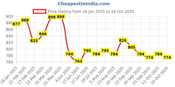 firstcry.com ToffyHouse Cotton Knitt Full SleevesBear Print Winter Wear T-Shirt & Lounge Pant Set - Yellow toffyhouse Price History Graph from 18 Jan 2025 to 16 Oct 2025