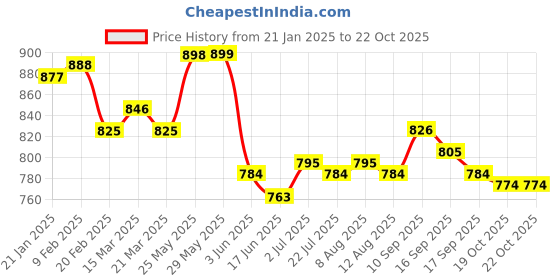 firstcry.com ToffyHouse Cotton Knitt Full SleevesBear Print Winter Wear T-Shirt & Lounge Pant Set - Yellow toffyhouse Price History Graph from 21 Jan 2025 to 21 Oct 2025