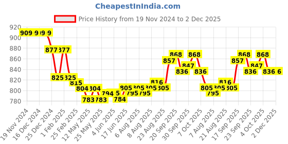 firstcry.com ToffyHouse Cotton Knitted Full Raglan Sleeves Sweater Romper with Elephant Design - Cream toffyhouse Price History Graph from 19 Nov 2024 to 2 Dec 2025