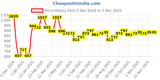 firstcry.com ToffyHouse Cotton Knitted Full Raglan Sleeves Sweater Set With Stripes & Elephant Design - Baby Pink toffyhouse Price History Graph from 5 Dec 2024 to 3 Dec 2025