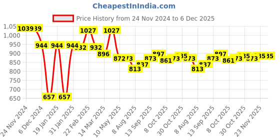 firstcry.com ToffyHouse Cotton Knitted Full Raglan Sleeves Sweater Set With Stripes & Elephant Design - Baby Pink toffyhouse Price History Graph from 24 Nov 2024 to 5 Dec 2025