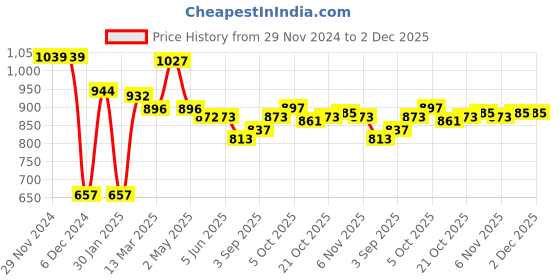 firstcry.com ToffyHouse Cotton Knitted Full Raglan Sleeves Sweater Set With Stripes & Elephant Design - Baby Pink toffyhouse Price History Graph from 29 Nov 2024 to 1 Dec 2025
