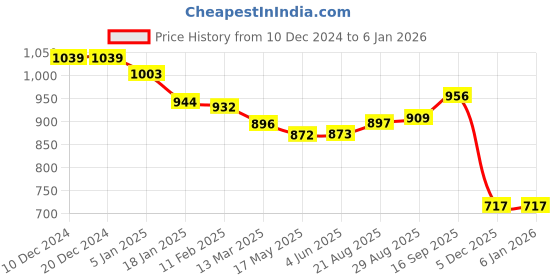 firstcry.com ToffyHouse Cotton Knitted Full Raglan SleevesWinter Wear Heart & Striped Designed Sweatshirt & Pant Set - Pink toffyhouse Price History Graph from 10 Dec 2024 to 4 Jan 2026