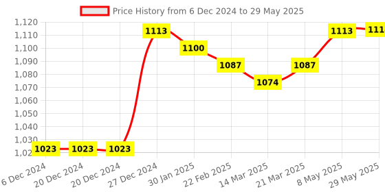 firstcry.com ToffyHouse Cotton Knitted Full Sleeves Front Open Sweater Set With Cap & Deer Design - Off White & Red toffyhouse Price History Graph from 6 Dec 2024 to 29 May 2025