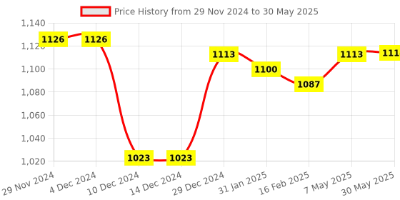 firstcry.com ToffyHouse Cotton Knitted Full Sleeves Front Open Sweater Set With Cap & Deer Design - Off White & Red toffyhouse Price History Graph from 29 Nov 2024 to 30 May 2025