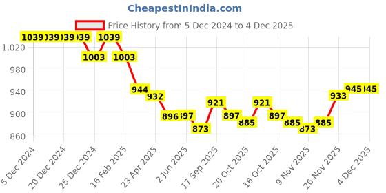 firstcry.com ToffyHouse Cotton Knitted Full Sleeves Solid Colour Collared Sweatshirt & Lounge Pant Set with Cable Knit Design - Red toffyhouse Price History Graph from 5 Dec 2024 to 4 Dec 2025