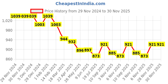 firstcry.com ToffyHouse Cotton Knitted Full Sleeves Solid Colour Collared Sweatshirt & Lounge Pant Set with Cable Knit Design - Red toffyhouse Price History Graph from 29 Nov 2024 to 30 Nov 2025