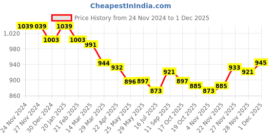 firstcry.com ToffyHouse Cotton Knitted Full Sleeves Solid Colour Collared Sweatshirt & Lounge Pant Set with Cable Knit Design - Red toffyhouse Price History Graph from 24 Nov 2024 to 1 Dec 2025