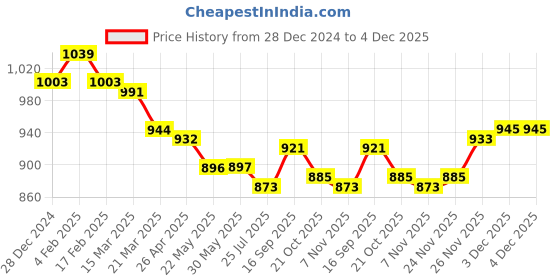 firstcry.com ToffyHouse Cotton Knitted Full Sleeves Solid Colour Collared Sweatshirt & Lounge Pant Set with Cable Knit Design - Red toffyhouse Price History Graph from 28 Dec 2024 to 4 Dec 2025