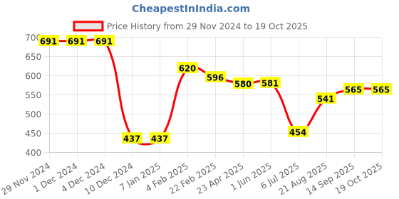 firstcry.com ToffyHouse Cotton Knitted Full Sleeves Text Designed Pullover Sweater - Light Grey toffyhouse Price History Graph from 29 Nov 2024 to 18 Oct 2025