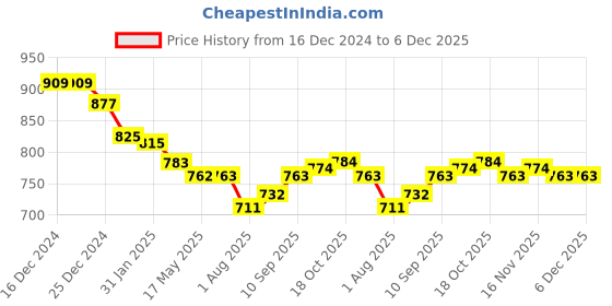 firstcry.com ToffyHouse Cotton Knitted Full Sleeves Winter Wear Designed Romper with Bow Applique - Grey toffyhouse Price History Graph from 16 Dec 2024 to 5 Dec 2025