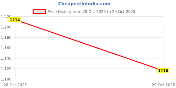 firstcry.com ToffyHouse Cotton Knitted Full Sleeves Winter Wear Sweatshirt & Lounge Pant with Cap Bear & Striped Design - Off White & Brown toffyhouse Price History Graph from 28 Oct 2025 to 29 Oct 2025