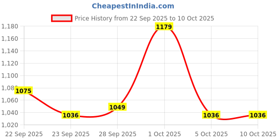 firstcry.com ToffyHouse Cotton Knitted Raglan Sleeves Front Open Winter Wear Set With Teddy & Aztec Print - Blue toffyhouse Price History Graph from 22 Sep 2025 to 9 Oct 2025