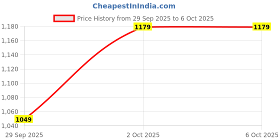 firstcry.com ToffyHouse Cotton Knitted Raglan Sleeves Front Open Winter Wear Set With Teddy & Aztec Print - Blue toffyhouse Price History Graph from 29 Sep 2025 to 5 Oct 2025